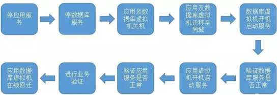 贛州銀行遇上藍(lán)鯨，23套業(yè)務(wù)災(zāi)備演練切換不到30分鐘！