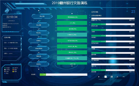 贛州銀行遇上藍(lán)鯨，23套業(yè)務(wù)災(zāi)備演練切換不到30分鐘！
