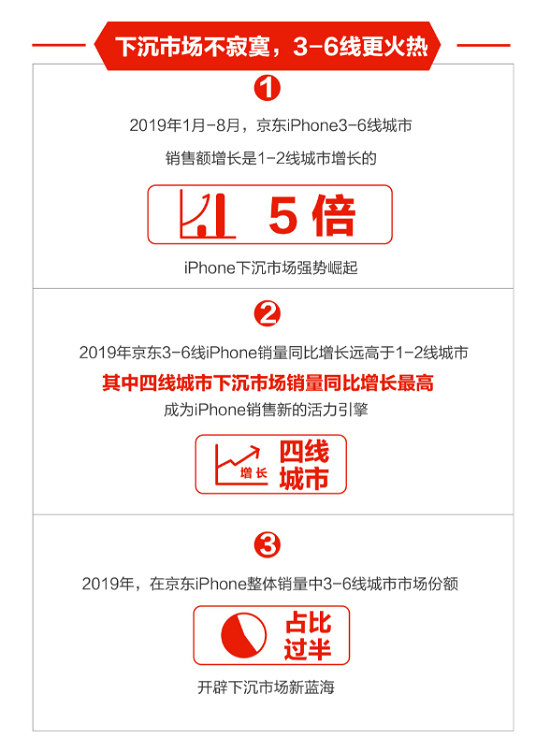 下沉市場飛漲、年輕用戶暴增，京東助力Apple新品9.20現(xiàn)貨首發(fā)