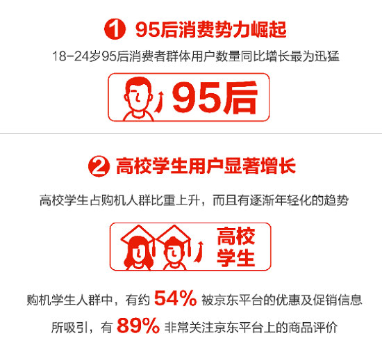 下沉市場飛漲、年輕用戶暴增，京東助力Apple新品9.20現(xiàn)貨首發(fā)