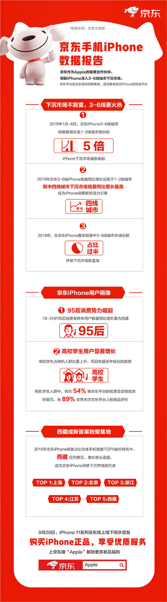 下沉市場飛漲、年輕用戶暴增，京東助力Apple新品9.20現(xiàn)貨首發(fā)