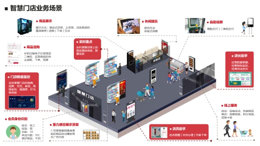 華為云攜手中軟國際打造智慧門店解決方案，線下門店走上智能化道路