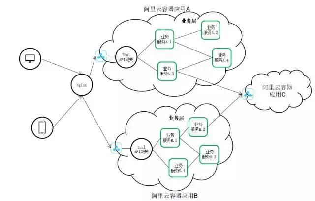 買(mǎi)單俠微服務(wù)的API網(wǎng)關(guān)演化之路