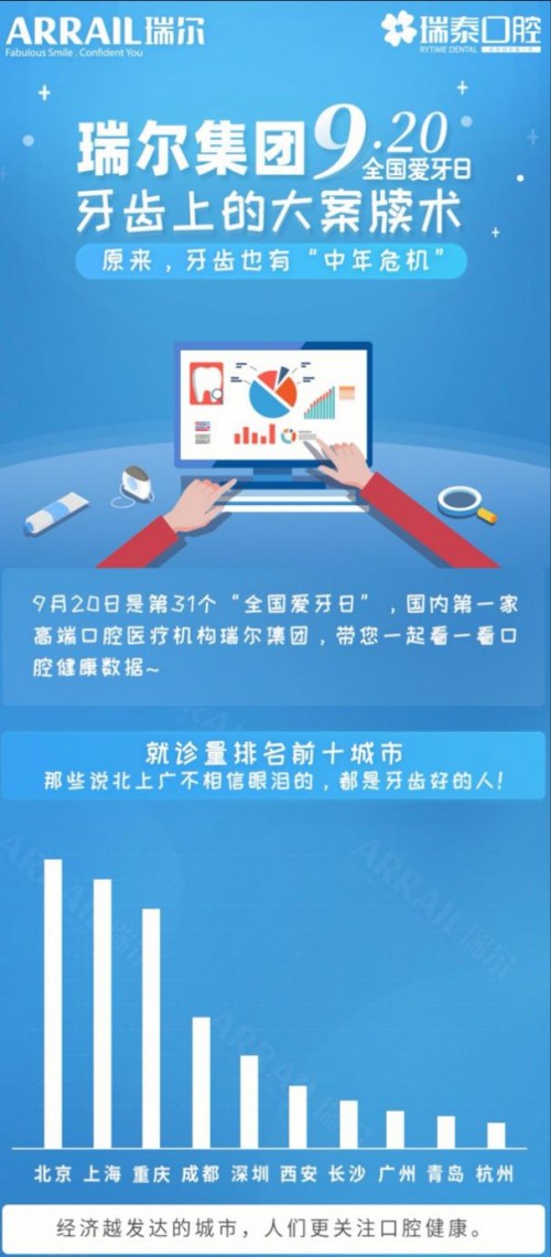 920愛牙日，瑞爾集團(tuán)發(fā)布數(shù)據(jù)稱牙齒也遇到了“中年危機(jī)”