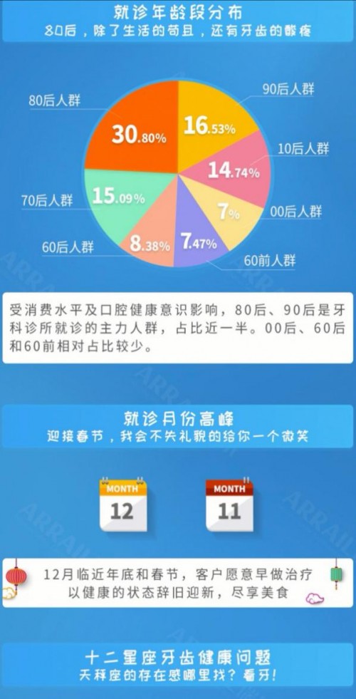 920愛牙日，瑞爾集團(tuán)發(fā)布數(shù)據(jù)稱牙齒也遇到了“中年危機(jī)”