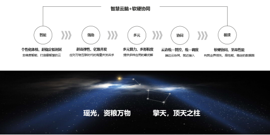 引領(lǐng)云基礎(chǔ)服務(wù)升級(jí)，華為云全新發(fā)布瑤光+擎天架構(gòu)系統(tǒng)