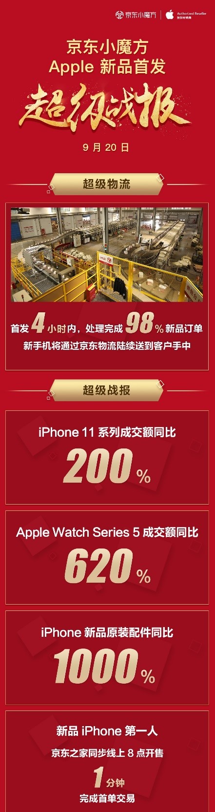 京東Apple新品首發(fā)再創(chuàng)佳績，iPhone 11系列成交額同比增長200%