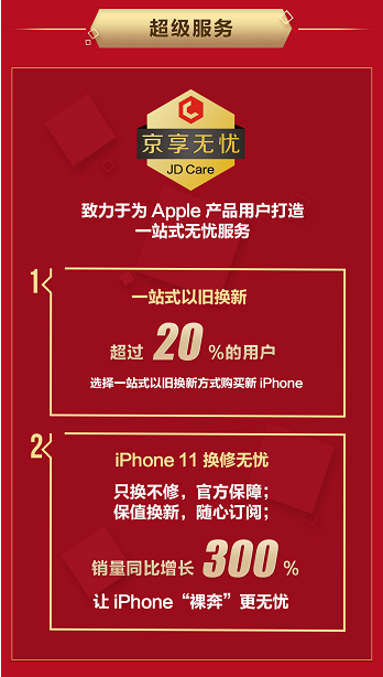 京東Apple新品首發(fā)再創(chuàng)佳績，iPhone 11系列成交額同比增長200%
