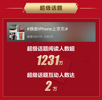 京東Apple新品首發(fā)再創(chuàng)佳績，iPhone 11系列成交額同比增長200%