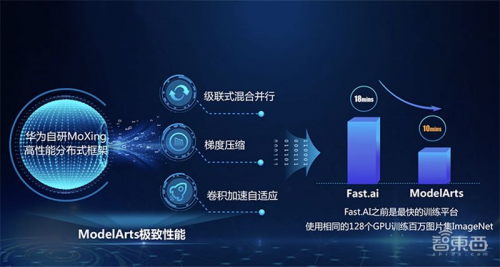 全球最快AI訓練集群、ModelArts強力升級、降價70%…華為云放出大招！