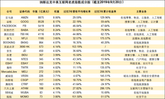 美最大地產(chǎn)數(shù)據(jù)商CoStar Group躋身互聯(lián)網(wǎng)20強(qiáng) 納入中美互聯(lián)網(wǎng)巨頭指數(shù)