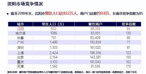 客如云沈陽、長沙餐飲大數(shù)據(jù)榜單揭曉，數(shù)據(jù)分析提供經(jīng)營參考