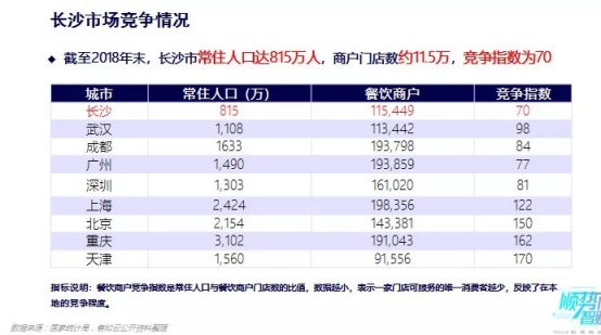 客如云沈陽、長沙餐飲大數(shù)據(jù)榜單揭曉，數(shù)據(jù)分析提供經(jīng)營參考