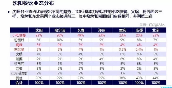 客如云沈陽、長沙餐飲大數(shù)據(jù)榜單揭曉，數(shù)據(jù)分析提供經(jīng)營參考