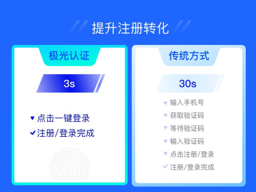 極光認(rèn)證：化繁為簡，提升用戶轉(zhuǎn)化率