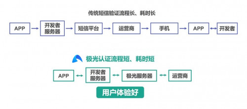 極光一鍵登錄：流量大都被BAT和頭條搶占了，為什么有些app注冊還是這么繁瑣？