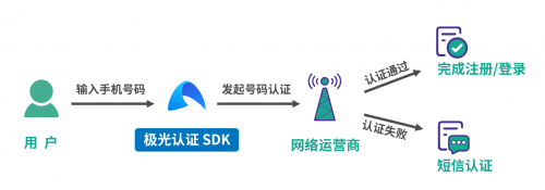 極光一鍵登錄：流量大都被BAT和頭條搶占了，為什么有些app注冊還是這么繁瑣？