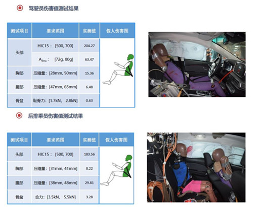 比想象中更安全，北汽新能源EX3三車雙重碰撞獲滿分評(píng)價(jià)