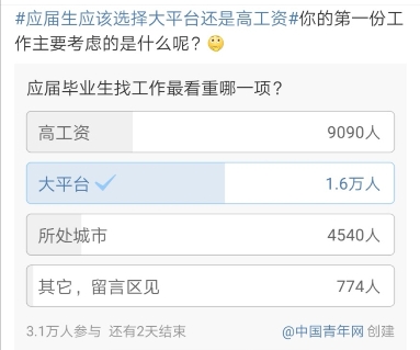 大平臺(tái)VS高工資，應(yīng)屆生們該如何選擇
