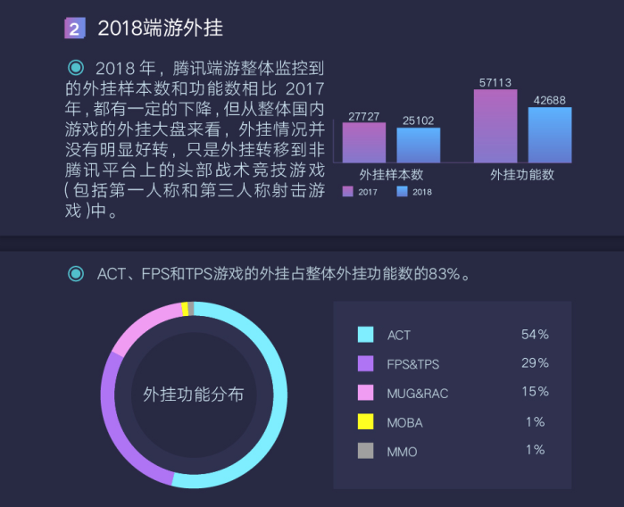 騰訊發(fā)布首個(gè)游戲安全行業(yè)報(bào)告，2018年手游外掛同比增長(zhǎng)10倍