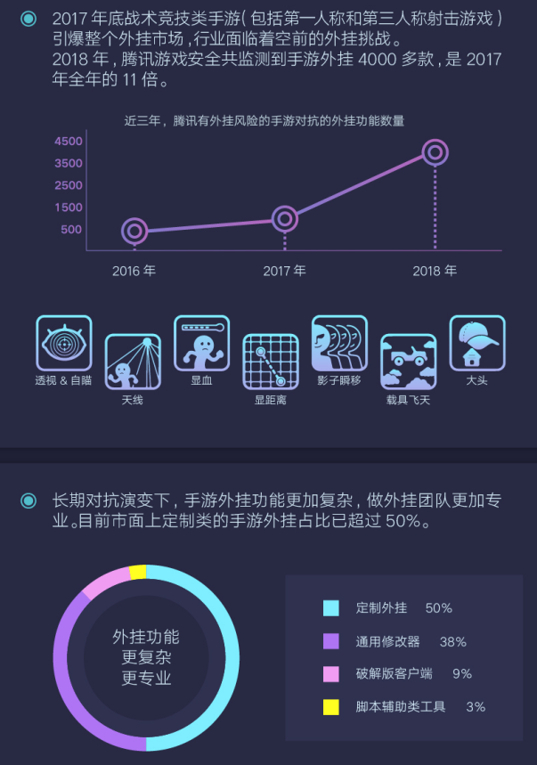 騰訊發(fā)布首個(gè)游戲安全行業(yè)報(bào)告，2018年手游外掛同比增長(zhǎng)10倍