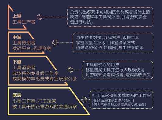 騰訊發(fā)布首個(gè)游戲安全行業(yè)報(bào)告，2018年手游外掛同比增長(zhǎng)10倍