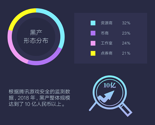 騰訊發(fā)布首個(gè)游戲安全行業(yè)報(bào)告，2018年手游外掛同比增長(zhǎng)10倍