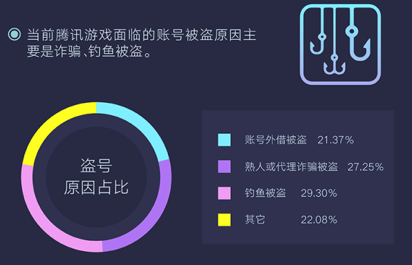 騰訊發(fā)布首個(gè)游戲安全行業(yè)報(bào)告，2018年手游外掛同比增長(zhǎng)10倍