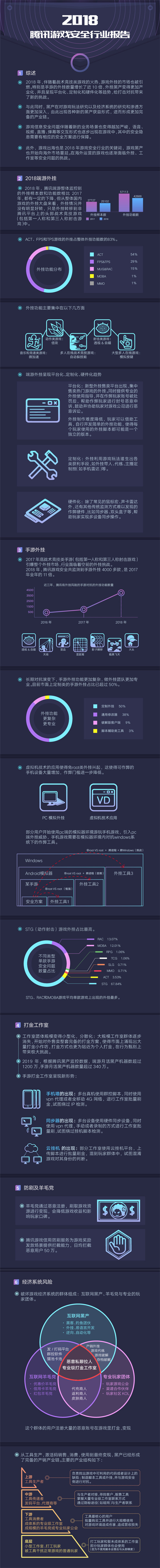 騰訊發(fā)布首個(gè)游戲安全行業(yè)報(bào)告，2018年手游外掛同比增長(zhǎng)10倍