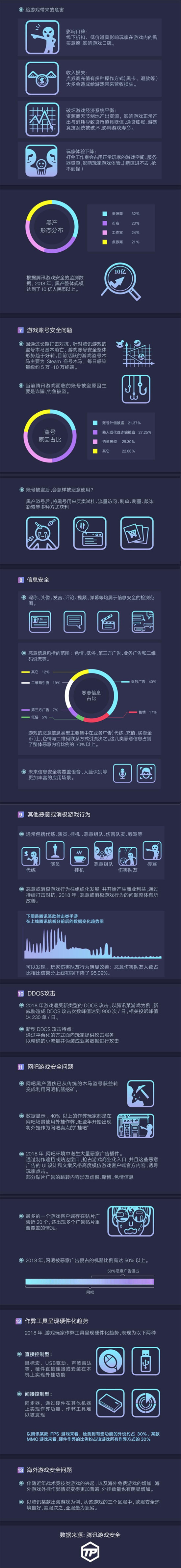 騰訊發(fā)布首個(gè)游戲安全行業(yè)報(bào)告，2018年手游外掛同比增長(zhǎng)10倍