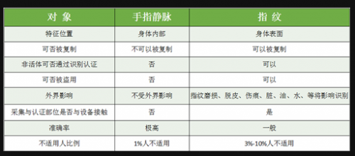 家居安全怎能湊合，指靜脈智能鎖該怎么選？