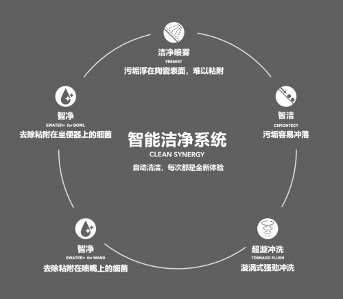 潔凈體驗(yàn)再升級 TOTO榮膺最新智能坐便器排行榜榜首