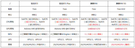 麒麟990魯大師跑分曝光，對比驍龍855誰更強(qiáng)？