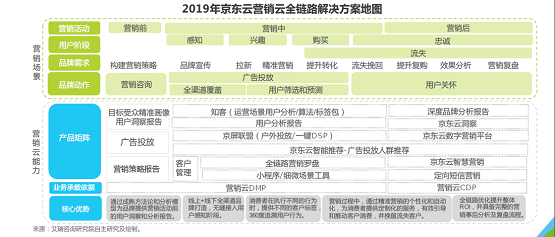 艾瑞：京東云全鏈路營(yíng)銷云助力客戶營(yíng)銷效果最大化