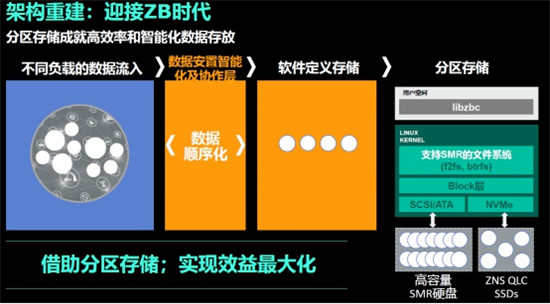 什么樣的數(shù)據(jù)架構(gòu)才能滿足ZB時代數(shù)據(jù)存儲需求？