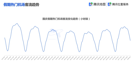 騰訊地圖發(fā)布2019國慶出行大數(shù)據(jù)預(yù)測,十一出游不“添堵”