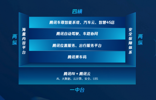 騰訊擁抱產(chǎn)業(yè)互聯(lián)網(wǎng)一周年，智慧出行“三次提速”引領(lǐng)生態(tài)共建