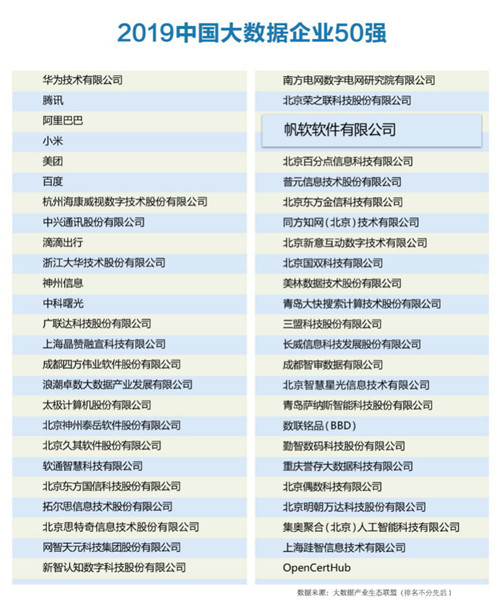 帆軟蟬聯(lián)“中國(guó)大數(shù)據(jù)企業(yè)50強(qiáng)”，成唯一連續(xù)上榜江蘇企業(yè)
