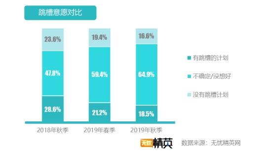 無(wú)憂精英網(wǎng)發(fā)布2019年秋季跳槽意愿報(bào)告
