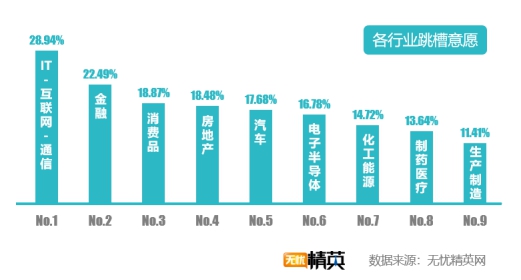 無(wú)憂精英網(wǎng)發(fā)布2019年秋季跳槽意愿報(bào)告
