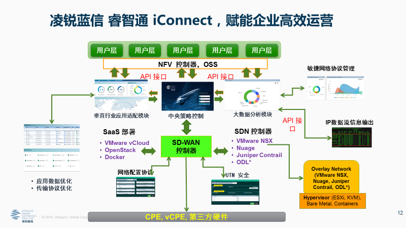 睿智通 iCONNECT SD-WAN 3.0引領(lǐng)產(chǎn)業(yè)新變革