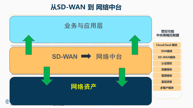 睿智通 iCONNECT SD-WAN 3.0引領(lǐng)產(chǎn)業(yè)新變革