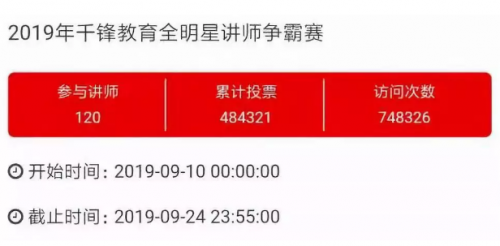 千鋒教育首屆全明星講師爭(zhēng)霸賽圓滿收官 收獲良好口碑