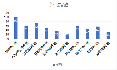 人氣最佳國(guó)際凈水器哪個(gè)牌子好呢？朋友觀看2019凈水器十大排名吧！