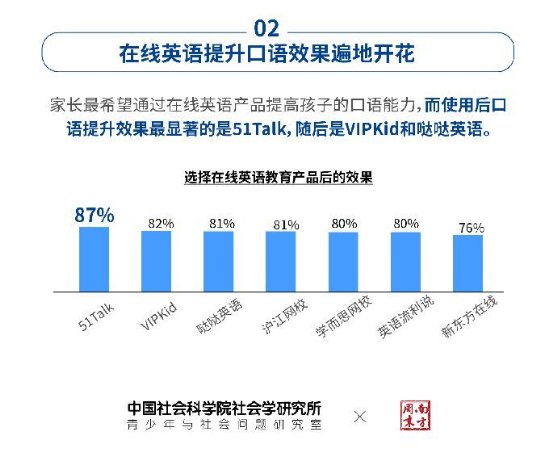 授課超9000萬(wàn)節(jié)!51Talk健康增長(zhǎng)學(xué)員滿意度高