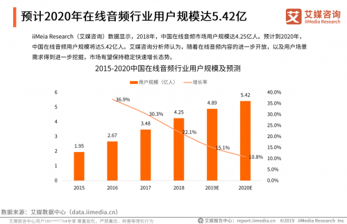 艾媒發(fā)布2019在線音頻報(bào)告，聽(tīng)伴等車載音頻商將迎爆發(fā)