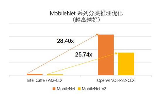 優(yōu)化深度學(xué)習(xí)方案 加速車牌自動識別 英特爾與智芯原動推動智慧交通創(chuàng)新