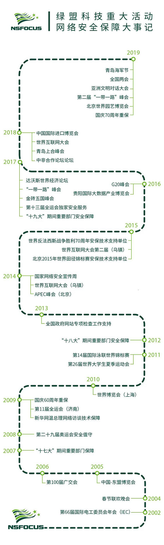 盛世華誕，綠盟科技為網(wǎng)絡(luò)安全“護(hù)航”