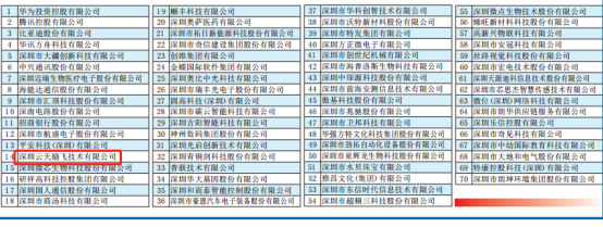 華為、騰訊、云天勵飛等入選“深圳創(chuàng)新企業(yè)70強”榜單