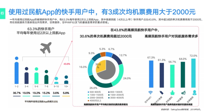 《2019網(wǎng)服行業(yè)報(bào)告》出爐：用戶重合度達(dá)52.7%，快手為網(wǎng)服行業(yè)打開增量市場(chǎng)